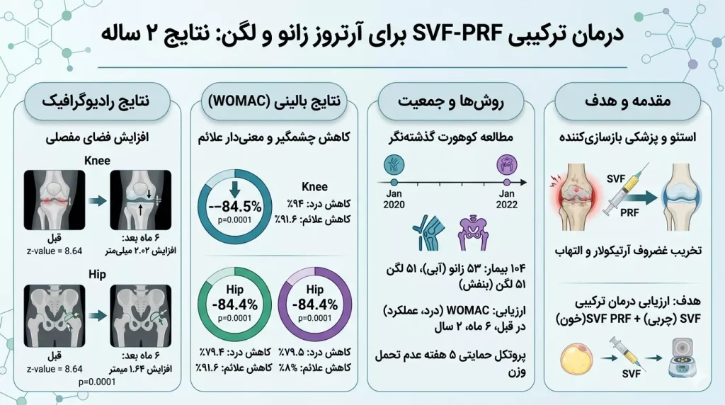 مدیریت بازسازی‌کننده استئوآرتریت زانو و لگن با استفاده از فراکشن عروقی استرومال (SVF) به همراه فیبرین غنی از پلاکت (PRF): یک مطالعه کوهورت گذشته‌نگر و پیگیری دوساله